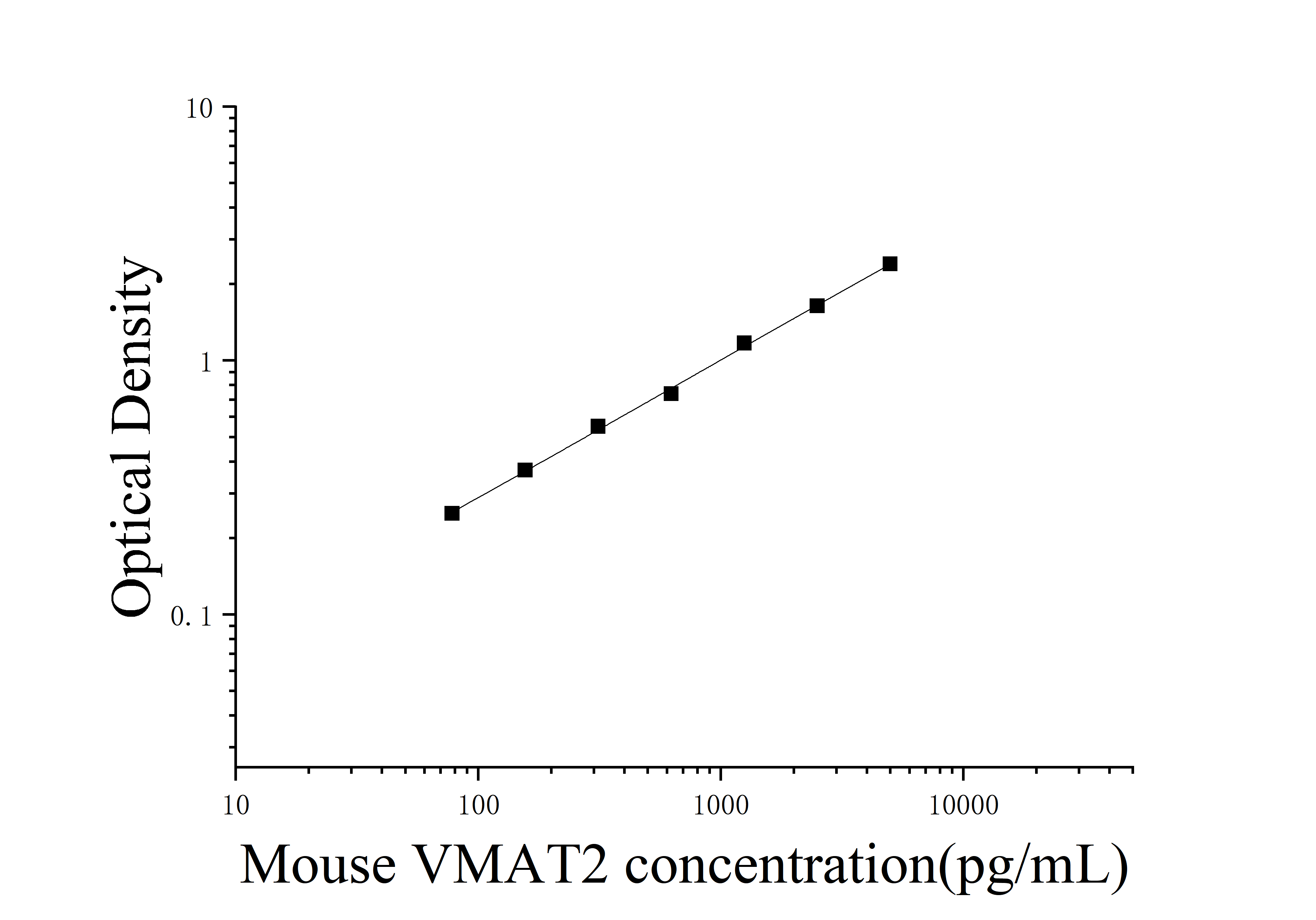 Mouse Vesicular Monoamine Transporter 2 (VMAT2) ELISA Kit Mouse Vesicular Monoamine Transporter 2 (VMAT2) ELISA Kit